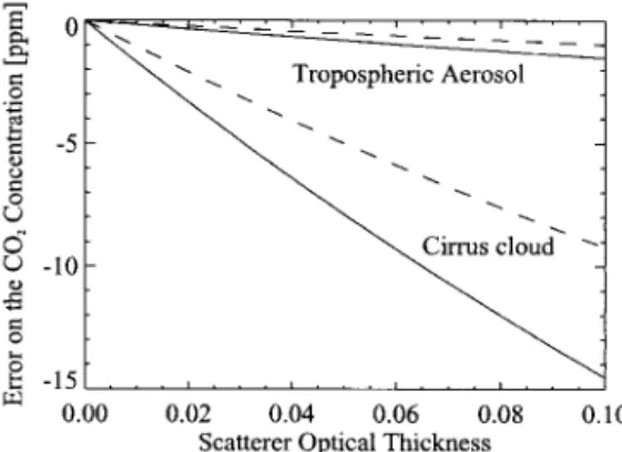 Fig. 11. Dimensionless temperature-averaging kernels for the 2.0- ␮ m channel 共 solid curve 兲 and the 1.6- ␮ m channel 共 dashed curve 兲 .