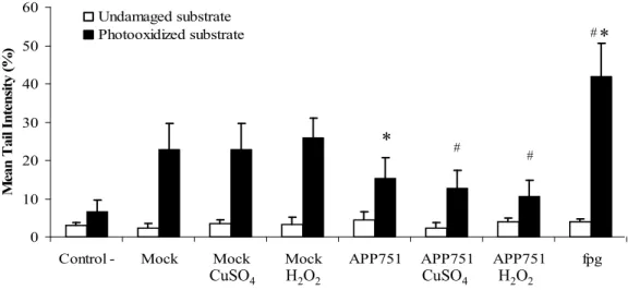 Figure 4. Analysis of 8-oxoguanine (8oxoG) excision activity.  The capacity to excise  8oxoG of mock and APP751-expressing cells was analyzed on damaged genomic DNA  substrates, using a modified version of the comet assay