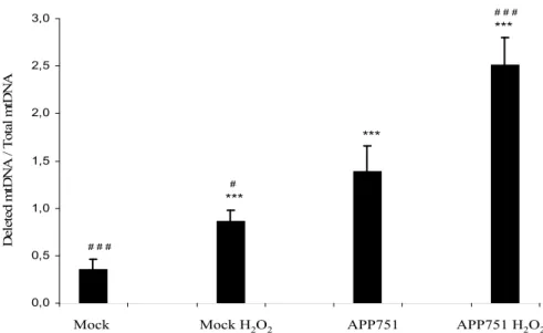 Figure 2. Quantification of a common mitochondrial deletion in mock and  APP751-expressing cells after treatment with H 2 O 2 