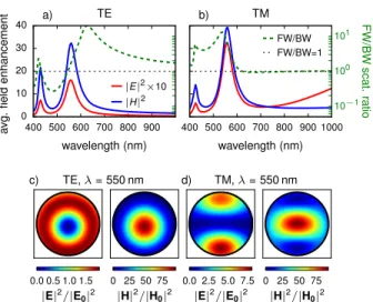 FIG. 1. Average electric (red lines) and magnetic (blue lines) field intensity enhancement inside a silicon nanowire of  diam-eter D = 100 nm as function of wavelength for a) a TE and b) a TM polarized incident plane wave, calculated using Mie theory