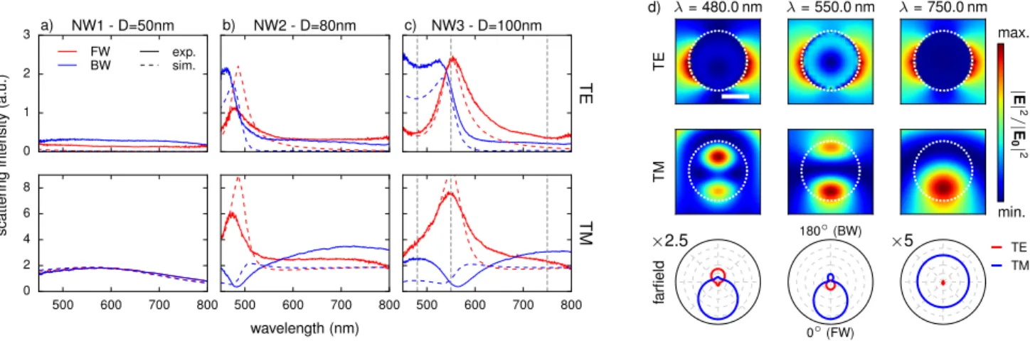 FIG. 3. Experimental (solid lines) and simulated (dashed lines) FW/BW scattering spectra (red/blue) from cylindrical NWs of different diameters