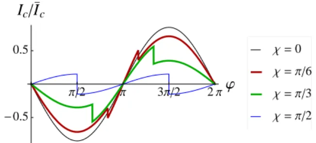 FIG. 2: Typical current-phase relations. The current is plot in units of ¯I c = γGa(T )/(2e) for different magnetization angles χ and b(T )/a(T ) = 0.15, cf