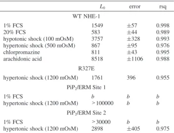Table 1: Values of the allosteric constant L 0 for Wild-Type and Mutated NHE-1 in Different Conditions a