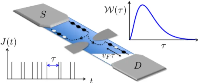 FIG. 1. (Color online) A mesoscopic scatterer (here a quan- quan-tum point contact) connected to source and drain electrodes.