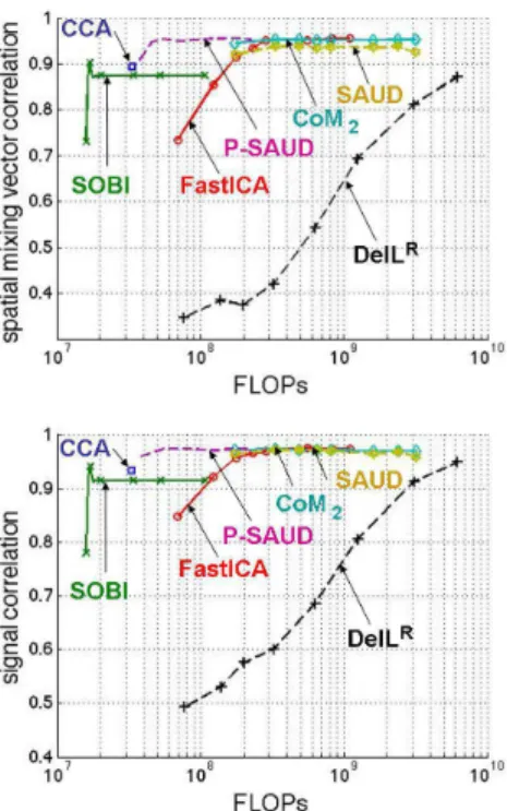 Fig. 4. Performance as a function of computational complexity. 1