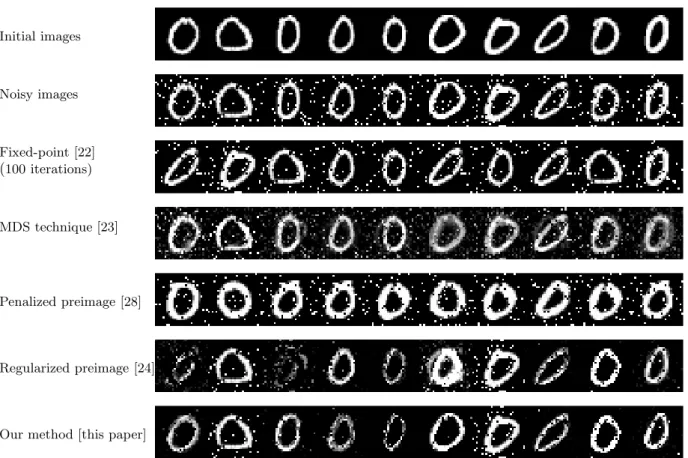 Figure 6: A set of ten “0”-digit images (first row) corrupted by a salt-and-pepper noise of density 0.1 (second row), on which we applied the kernel PCA for data denoising