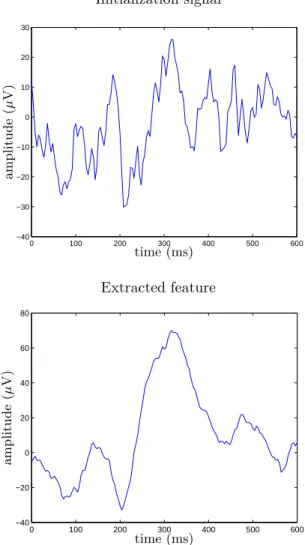Figure 8: Feature extraction of the ERP data, with the algorithm initialized to the initial signal (upper figure)