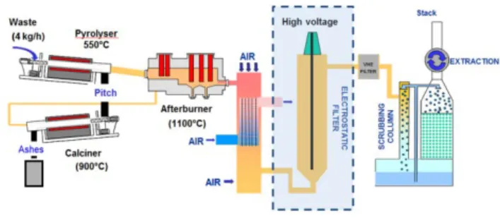 Fig. 1. CEA’s IRIS process with its electrostatic precipitator.