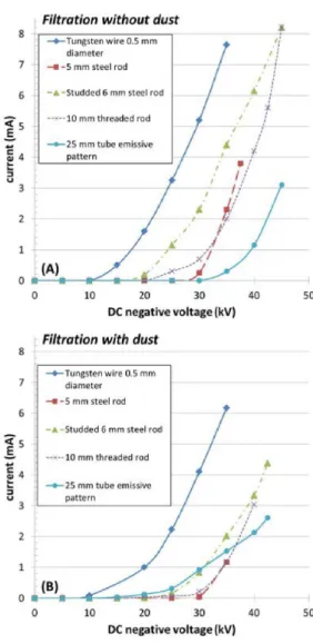 Fig. 2. View of the five central filtration electrode geometries tested in the IRIS process electrostatic precipitator.