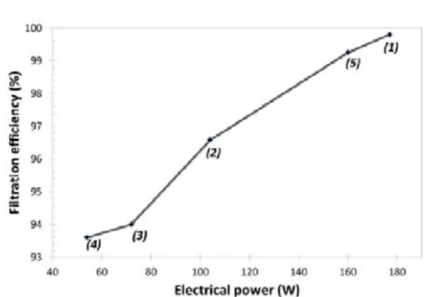 Fig. 4. Change in dust collection efficiency as function of time using the 25 mm steel tube.