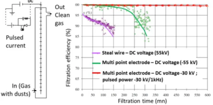 Fig. 7. Comparison of filtration efficiency as a factor of time for two electrodes (shaped rod and multi-point rod) using direct or direct/alternating power supply.