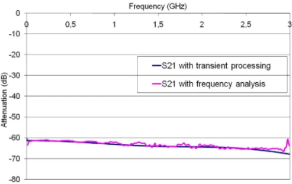 Fig. 2. Comparison between the transmission coef- coef-ficient and the results obtained from the transient analysis.