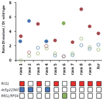 Fig. 5 Quantitative resistance conferred by the genes RKS1, At5g22540 and RPS4/RRS1 to the nine races of Xanthomonas campestris pv
