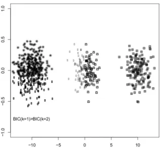 Figure 3: No relevant sub-classication in the left cluster according to BIC.