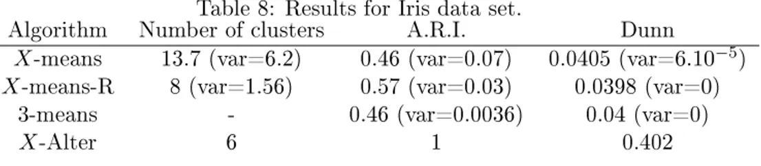 Table 8: Results for Iris data set.
