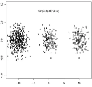 Figure 1: First iteration of X -Alter. The discrimination in 2 clusters (Step 1) is validated by BIC criterion (Step 2)