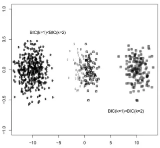 Figure 2: Second iteration of X -Alter: the sub-classication is done in the two relevant clusters (Step 1)