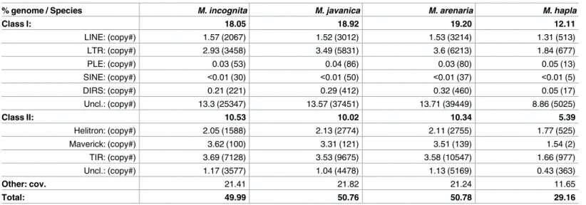 Table 2. Abundance and diversity of transposable elements in Meloidogyne genomes.