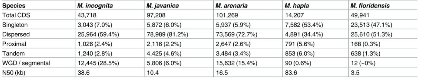 Table 3. MCScanX classification of protein-coding genes in Meloidogyne genome sequences.