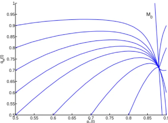Fig. 1 Trajectories of the system (S  ) from different starting points and the slow manifold M 0 with  = 0.01.