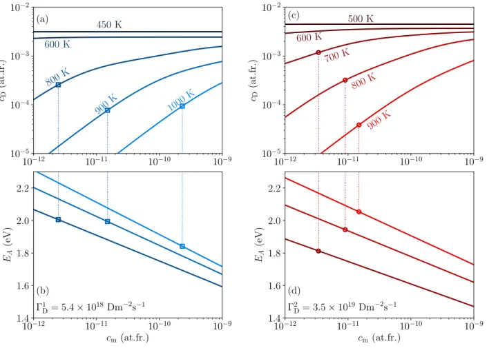 Figure 4: Top: Evolution of c D with c m given by equation 15 for the exposure conditions of the experiment 1 [20]