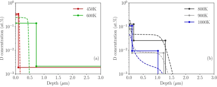 Figure 6: Comparison between experimental D depth profile (solid line) and MHIMS simulations (dashed line) using the coverage dependent surface energies