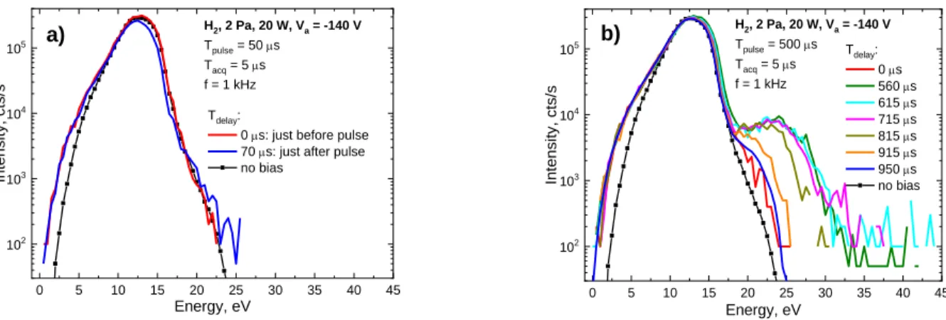 Figure 5: PIEDF of H 3 +  with (a) T pulse  = 50 μs (b) Tpulse = 500 µs  and T acq  = 5 μs for various values of  T delay  compared with the H 3 +  PIEDF in the absence of applied bias (symbols)