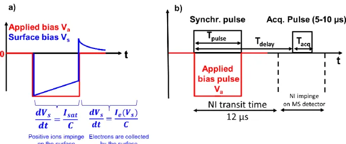 Figure 1. (a) Sketch of surface voltage behaviour during pulsed bias experiments (b) Sketch  of the synchronization scheme