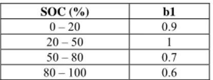 Table 2 : Values of the Peukert coefficient as a function  of current 