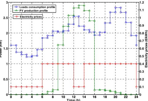Figure 3 and Figure 4 show the results of the  optimisation algorithm for the 13 of July 2007