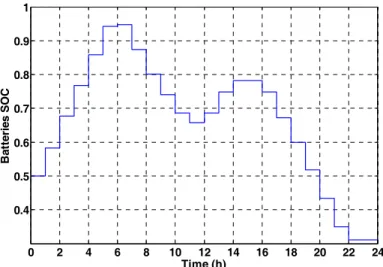 Figure 4 : Batteries SOC during simulation  As expected, batteries are charged with the grid during 