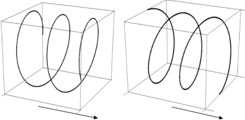 Figure 1: Illustration of a left-circularly (spin: -1, left sketch) and right-circularly (spin: +1, right sketch) polarized photon (i.e., wave) propagating in the direction marked by the arrow.