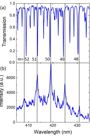 FIG. S2. Comparison of a) simulation and b) measurement for a 3 µm diameter disk. The mode positions match well and the azimuthal numbers of the first order radial modes is clearly identified.