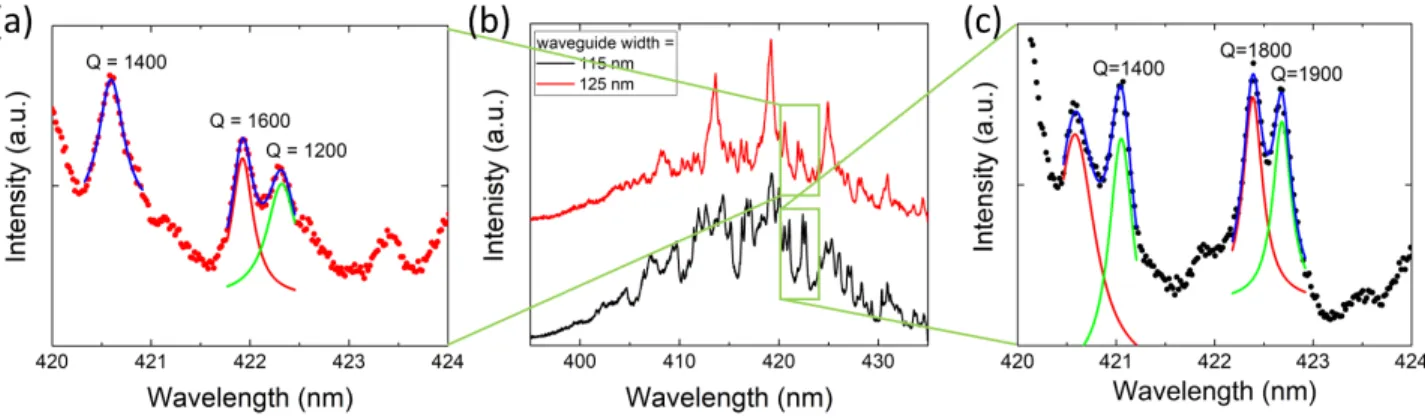 FIG. S6. Loaded Q factor of two devices with a disk diameter of 3 µm, a waveguide bending angle of 90 ◦ , a gap of 90 nm, and waveguide widths of 115 to 125 nm