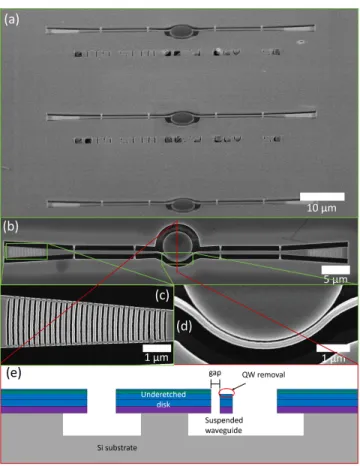 FIG. 1. SEM image of III-nitride photonic circuit. a) View of several devices at an angle, b) top view of one device, c)  close-up of a grating coclose-upler, d) close-close-up of the disk and waveguide coupling region, e) sketch of a siview of the fabrica