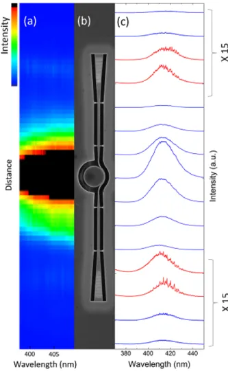 FIG. 2. Visualization of the spatial distribution of the emis- emis-sion. a) 2D intensity map of the CCD, b) SEM image of the device matched to the CCD image along the vertical axis, c) spectra integrated over 5 pixels along the vertical axis  corre-spondi