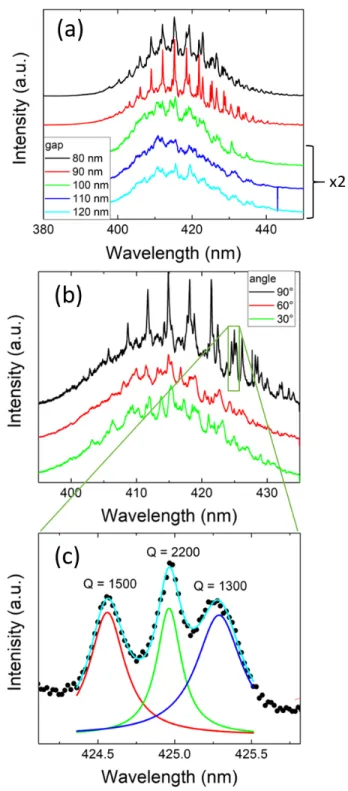 Figure 4 shows power-dependent measurements both col- col-lected close to the disk (figure 4 a)) and from the  out-coupling grating (figure 4 b)) for a device with a gap of 120 nm