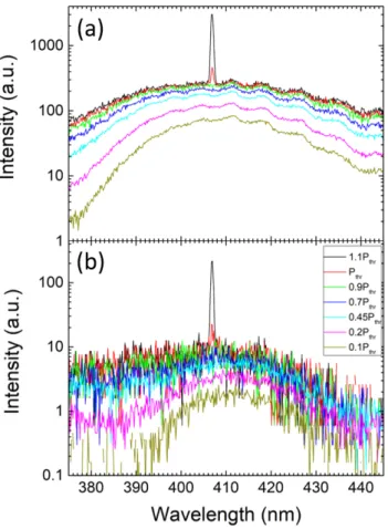 FIG. 4. Logarithmic power-dependent pulsed lasing spectra of a device with a 3 µm diameter disk, a straight waveguide and a 120 nm gap measured a) above the disk and b) above the out-coupling grating