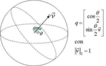 Fig. 1. Representaci´ on del cuaterni´ on