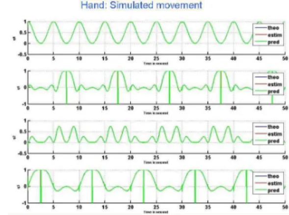 Fig. 6. Error entre velocidad angular te´ orica y estimada en la mano