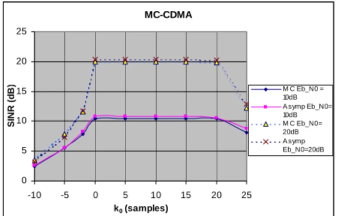 Figure 6 shows the sensitivity of the asymptotic model to the  overall spreading factor for a gaussian channel