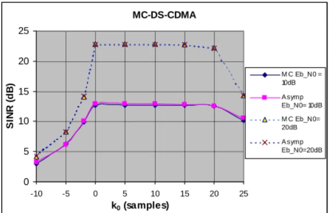 Figure 9- Comparison between asymptotic and simulation  (MC-DS-CDMA). 