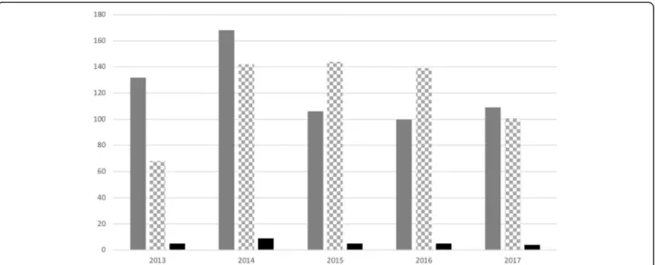 Fig. 2 Data collection between 2013 and 2017. Number of patients with data collected through self-report questionnaires (plain grey), and clinical evaluation questionnaires for FSHD1 patients (checkerboard pattern) and FSHD2 patients (plain black)