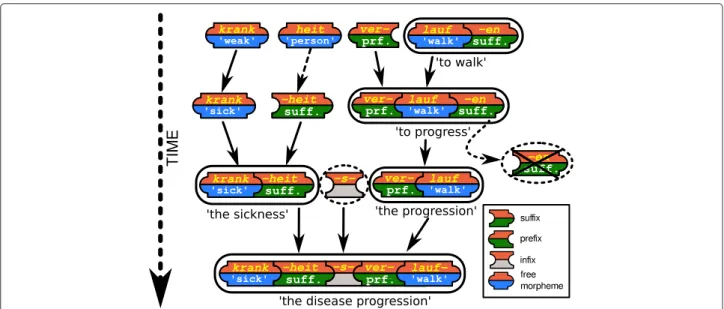 Fig. 6 Word formation processes in the German language. Word derivation and word compounding are the major processes underlying word formation