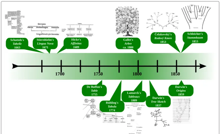Fig. 1 Timeline of early tree- and network diagrams in linguistics (top) and biology (bottom)