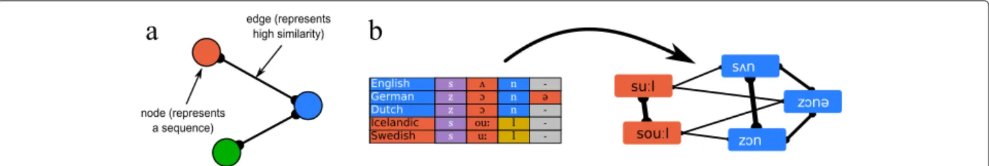 Fig. 3 Sequence and word similarity networks. a In sequence similarity networks, sequences and similarities between sequences are represented in a network