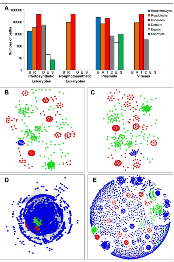 Fig 4. BRIDES statistics for real genome similarity networks at 90% similarity threshold