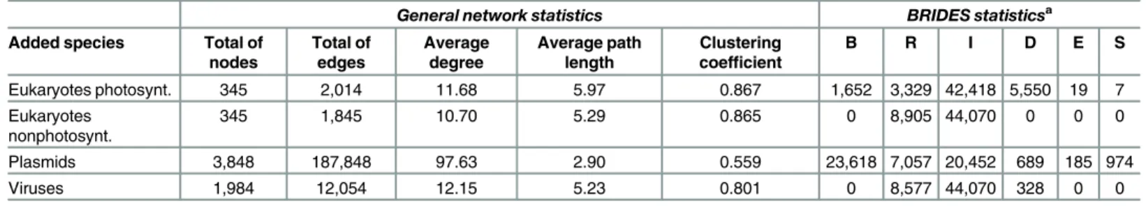 Table 2. General network and BRIDES statistics for the four real genome similarity networks presented in Fig 4.