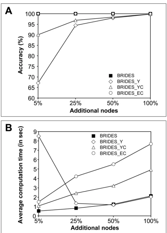 Fig 3. The average accuracy (A) and computational time (B) obtained for the four heuristic strategies, BRIDES, BRIDES_Y, BRIDES_YC and BRIDES_EC, presented in our study