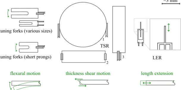 FIG. 4. Types of quartz resonators in electronic components and their modes of oscillation: tuning forks, thickness shear resonators (TSRs), and length extensional resonators (LERs).